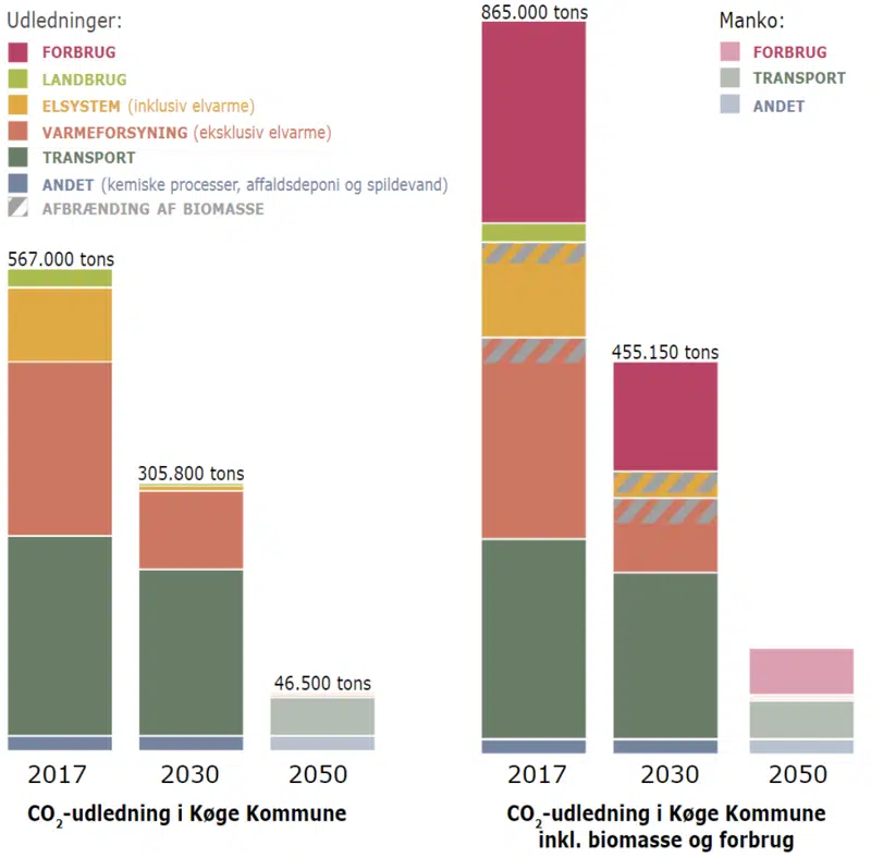 Samlet CO2 udledning i Køge Kommune fordelt på forbrug, landbrug, elsystem (inklusiv elvarme), varmeforsyning (eksklusiv elvarme), transport og andet (kemiske processer, affaldsdeponi og spildevand) i år 2017 567.000 tons CO2, i år 2030 med tiltag 305.800 tons CO2, i år 2050 med tiltag 46.500 tons CO2. Inklusiv biomasse år 2017 865.000 tons CO2, år 2030 med tiltag 455.150 tons CO2, år 2050 med tiltag ikke noget estimat.